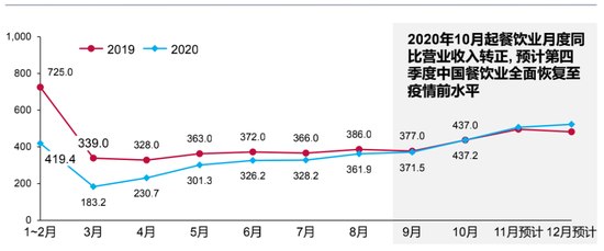 图1：2019年和2020年中国餐饮营收月度数据（亿元），来源：沙利文