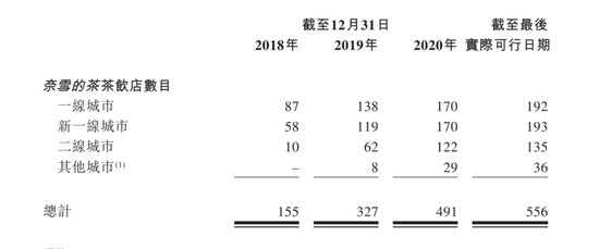 图/奈雪的茶最新招股书
