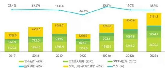 2017年-2023年中国素质教育行业市场规模及增速 图源：《2021年中国素质教育行业趋势洞察报告》