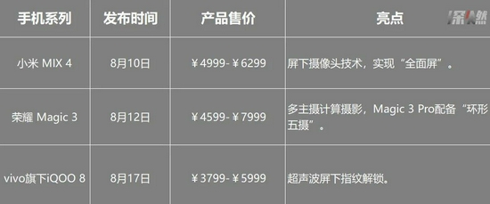 8月国产手机厂商新机详情 制图 / 深燃