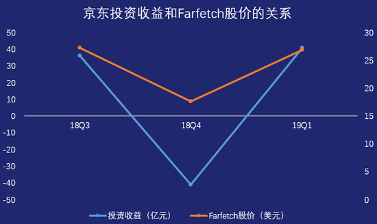 京东投资收益和Farfetch股价的关系 制图 / 燃财经