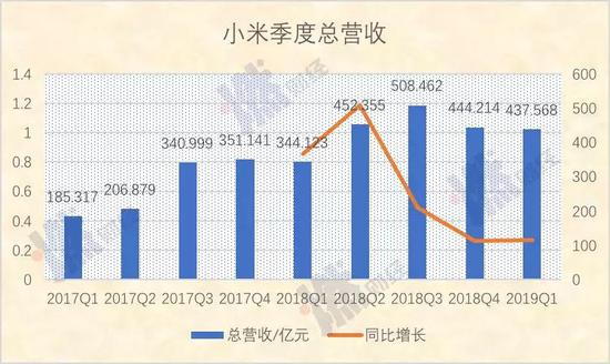 小米季度总营收  制图 / 燃财经