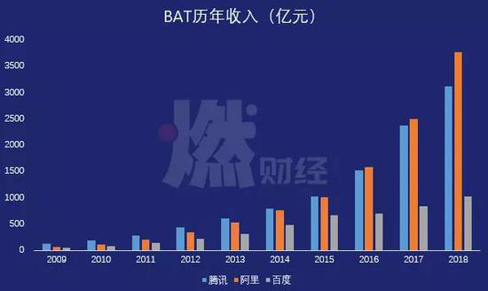 BAT历年收入（亿元） 制图 / 燃财经