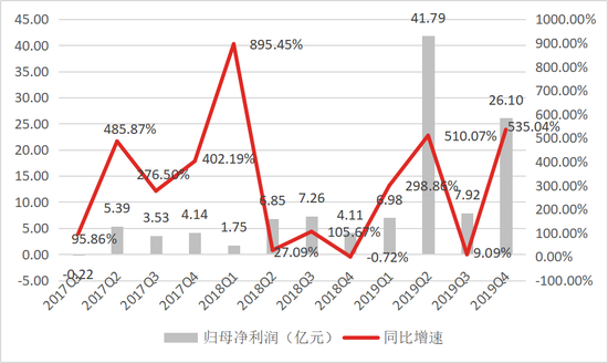 数据来源:公司公告