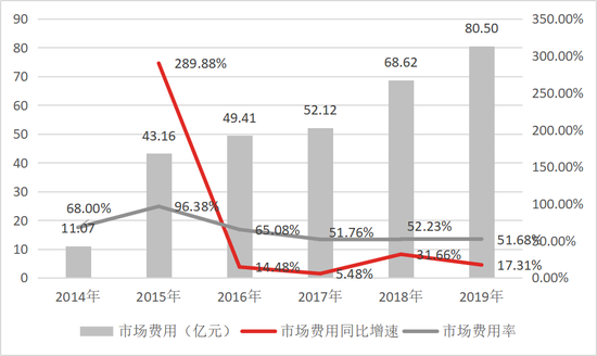 数据来源:公司公告