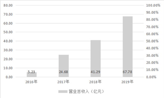 数据来源：Wind