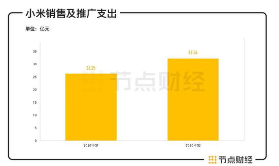 数据来源：小米集团财报