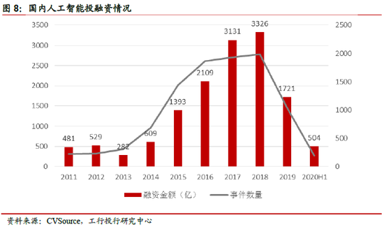 ▲国内人工智能投融资情况（来源：工行投行）