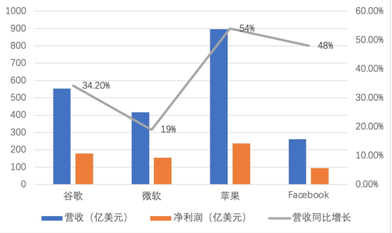 本季度四大科技巨头的基本财务情况