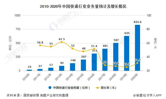 中国快递行业业务量逐年走高，前瞻产业研究院