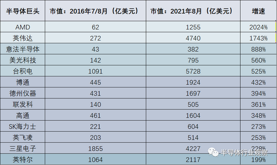 全球半导体巨头市值对比和增长幅度（半导体行业观察制图）