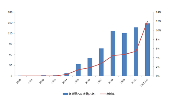 图2：国内新能源汽车销量数据，资料来源：中汽协，乘联会