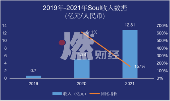 数据来源/Soul招股书 燃财经制图