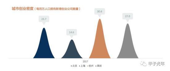 2017年北上深杭创业密度（数据来源：元璟资本《2016-2017杭州创业趋势分析》）