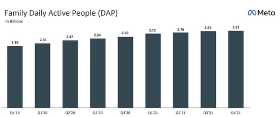 Meta旗下社交程序日活用户情况，图片来自于Meta