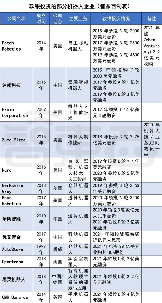 ▲软银投资的部分机器人企业