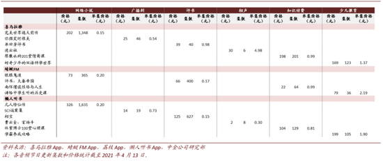 （图表来源：中金，有声书收入相对较高）