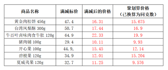 （除碧根果在同等重量下聚划算偏贵，其它满减都更贵）