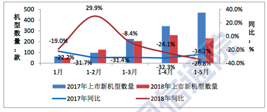 2018年1-5月国内手机上市新机型数量