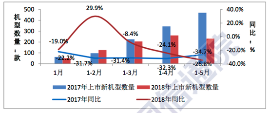  2018年1-5月国内手机上市新机型数量