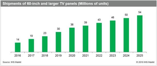 2018年60吋及以上面板出货量将超2000万