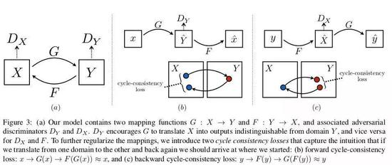 CycleGAN原理