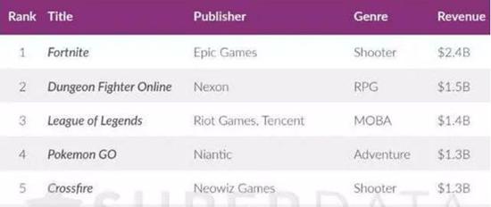 2018年全球免费游戏收入榜，英雄联盟名列第三（数据来源：SuperData）