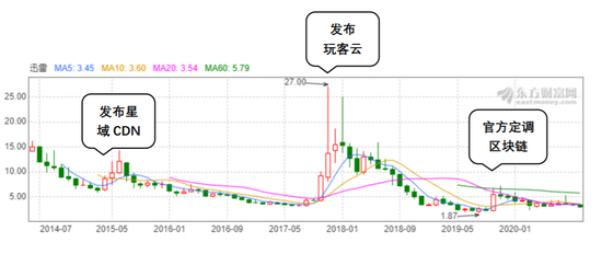 迅雷股价变化