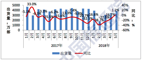 国内手机出货量5月出货3783.6万部 同比增长1.2%