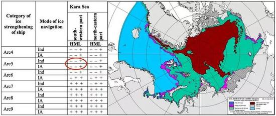 船只的破冰能力和适航海域（来自www.highnorthnews.com）