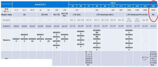 高通在基带研发上长期处于领先状态