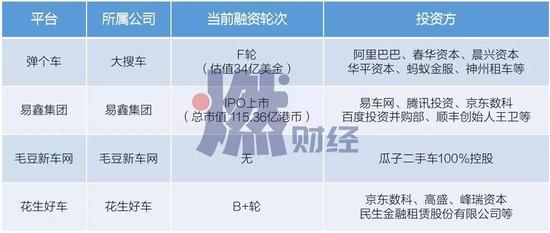 头部玩家融资情况  制图 / 燃财经