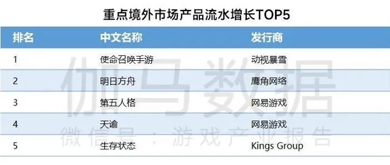 数据来源:伽马数据(CNG)