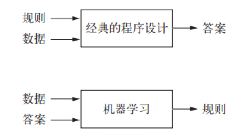 | 人工智能（机器学习）与经典程序设计的区别