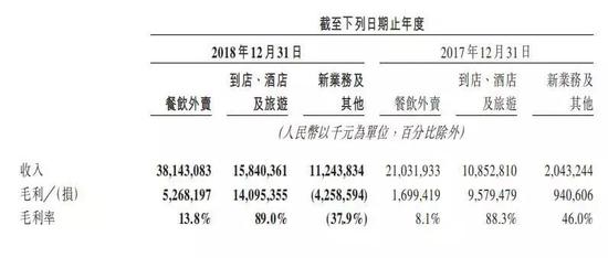 餐饮外卖业务对于美团来说十分重要