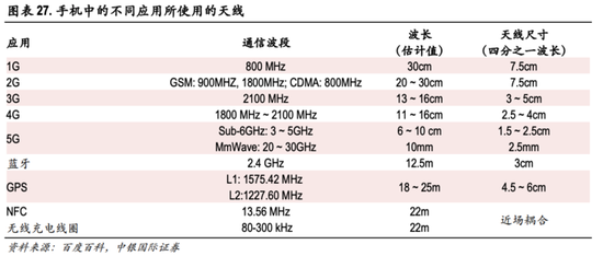 ▲ 1G~5G 网络及各功能通讯波段。 图片来自:中银国际证券报告