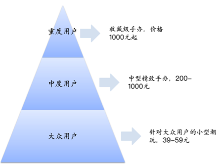 潮玩手办用户金字塔