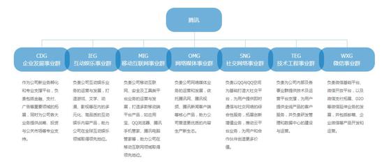 腾讯第二次组织架构调整示意图（来源：官网）