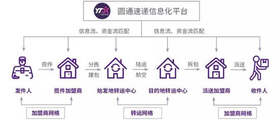 圆通A网加盟模式