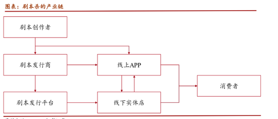 剧本杀产业链，图源招商证券