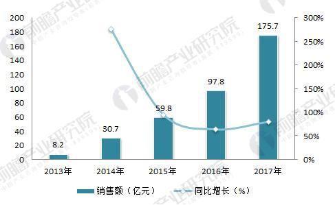 2013-2017年大疆销售额（来源：前瞻产业研究院）