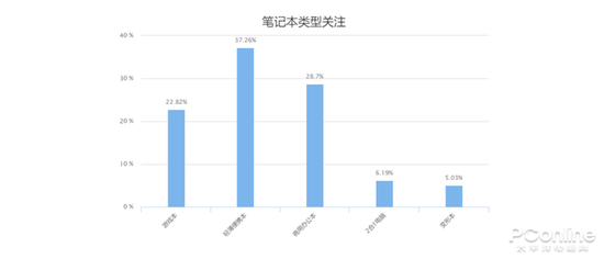 笔记本类型关注度（2018.3）