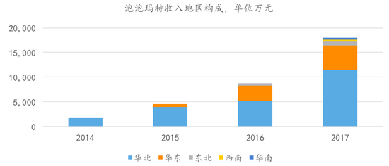 资料来源:泡泡玛特年报