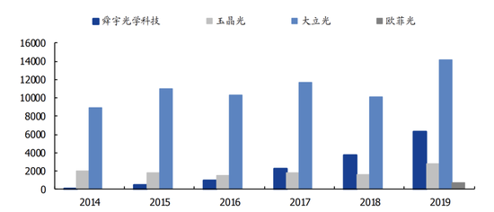 主要镜头制造商营收对比，国盛证券