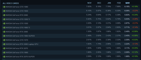 游戏玩家显卡统计 截图自Steam