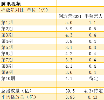 《创造营2021》和《半熟恋人》播放量对比

　　锌财经整理