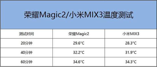 ▲荣耀Magic2/小米MIX3温度测试