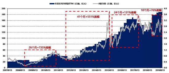 数据来源：Wind，国泰君安证券研究(方框对应区间内时长及股票涨幅)