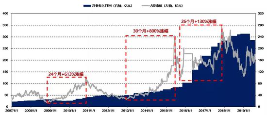 数据来源：Wind，国泰君安证券研究(方框对应区间内时长及股票涨幅)