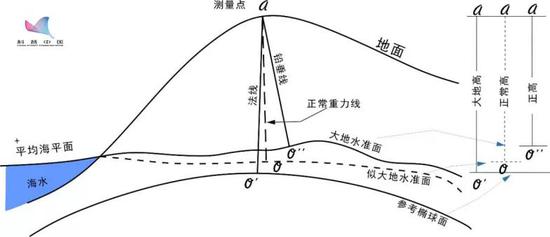 测绘中常用的地球各面示意图